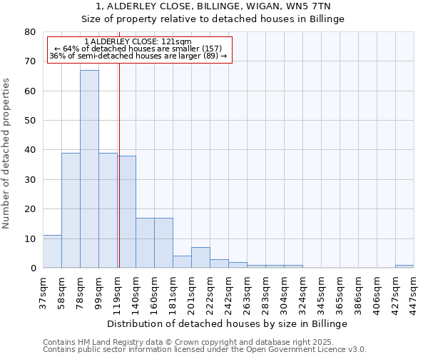 1, ALDERLEY CLOSE, BILLINGE, WIGAN, WN5 7TN: Size of property relative to detached houses in Billinge