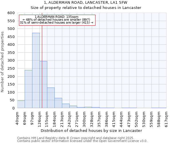 1, ALDERMAN ROAD, LANCASTER, LA1 5FW: Size of property relative to detached houses in Lancaster