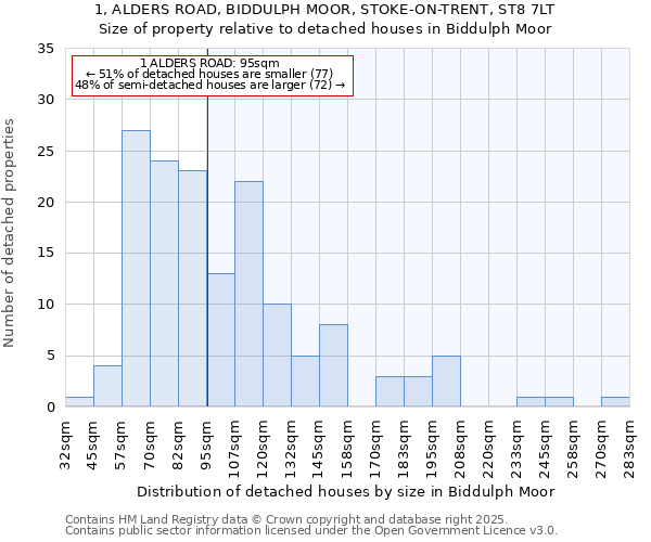 1, ALDERS ROAD, BIDDULPH MOOR, STOKE-ON-TRENT, ST8 7LT: Size of property relative to detached houses in Biddulph Moor