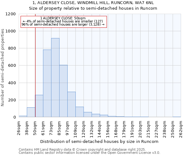 1, ALDERSEY CLOSE, WINDMILL HILL, RUNCORN, WA7 6NL: Size of property relative to detached houses in Runcorn