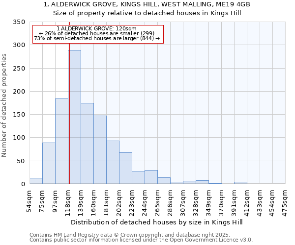 1, ALDERWICK GROVE, KINGS HILL, WEST MALLING, ME19 4GB: Size of property relative to detached houses in Kings Hill