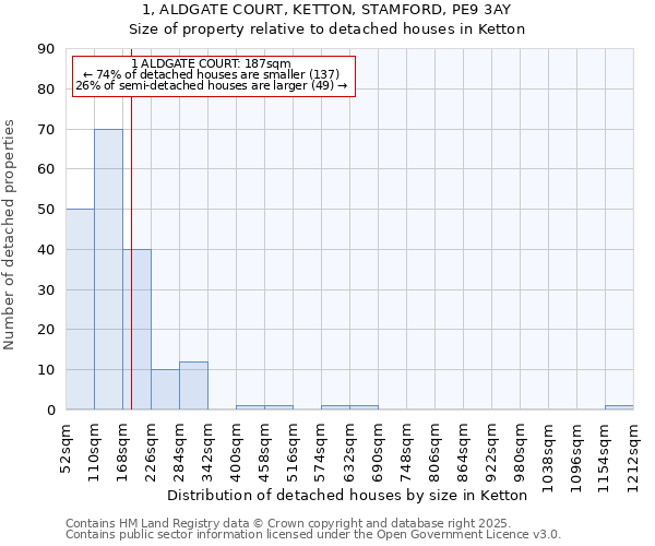 1, ALDGATE COURT, KETTON, STAMFORD, PE9 3AY: Size of property relative to detached houses in Ketton