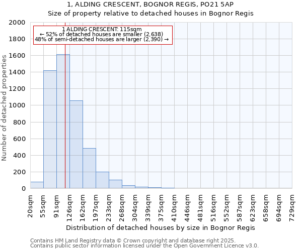 1, ALDING CRESCENT, BOGNOR REGIS, PO21 5AP: Size of property relative to detached houses in Bognor Regis