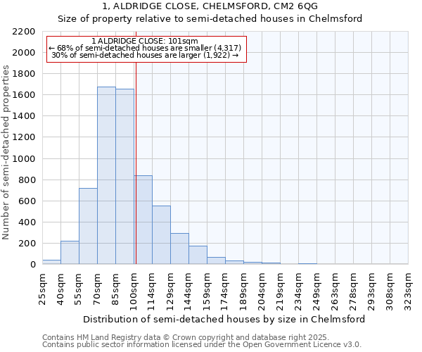 1, ALDRIDGE CLOSE, CHELMSFORD, CM2 6QG: Size of property relative to detached houses in Chelmsford