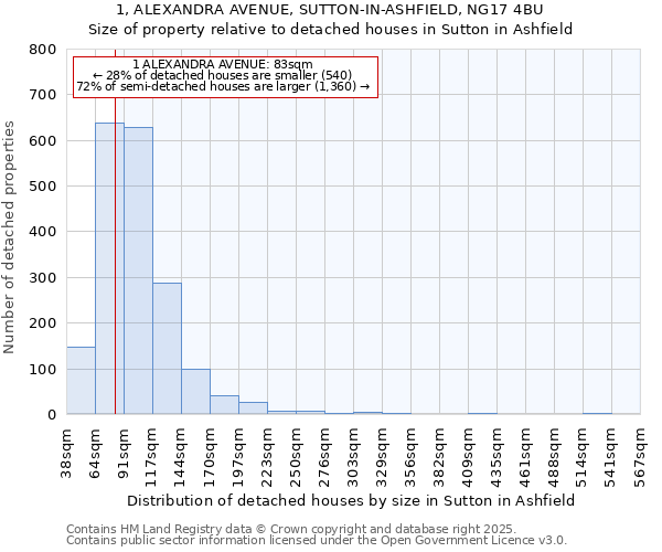 1, ALEXANDRA AVENUE, SUTTON-IN-ASHFIELD, NG17 4BU: Size of property relative to detached houses in Sutton in Ashfield