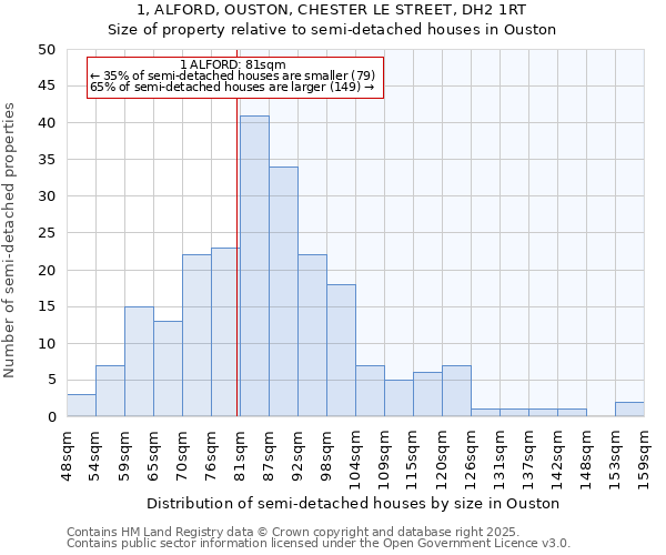 1, ALFORD, OUSTON, CHESTER LE STREET, DH2 1RT: Size of property relative to detached houses in Ouston