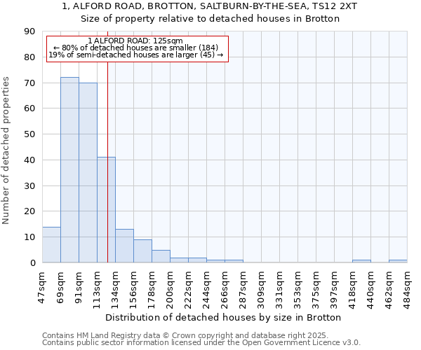 1, ALFORD ROAD, BROTTON, SALTBURN-BY-THE-SEA, TS12 2XT: Size of property relative to detached houses in Brotton