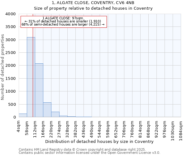 1, ALGATE CLOSE, COVENTRY, CV6 4NB: Size of property relative to detached houses in Coventry