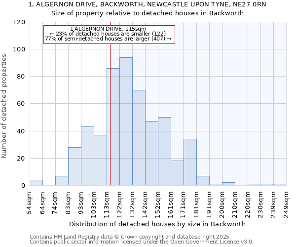 1, ALGERNON DRIVE, BACKWORTH, NEWCASTLE UPON TYNE, NE27 0RN: Size of property relative to detached houses in Backworth