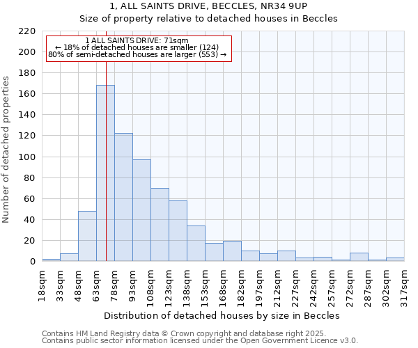 1, ALL SAINTS DRIVE, BECCLES, NR34 9UP: Size of property relative to detached houses in Beccles