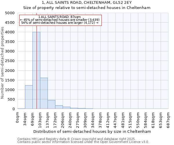 1, ALL SAINTS ROAD, CHELTENHAM, GL52 2EY: Size of property relative to detached houses in Cheltenham