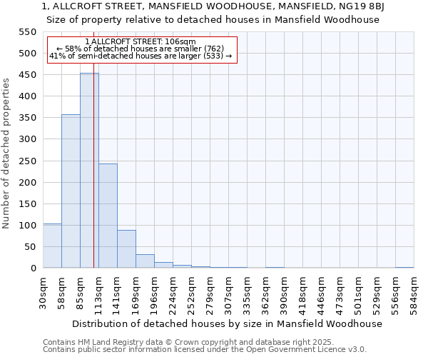 1, ALLCROFT STREET, MANSFIELD WOODHOUSE, MANSFIELD, NG19 8BJ: Size of property relative to detached houses in Mansfield Woodhouse