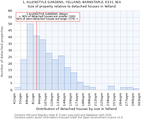 1, ALLENSTYLE GARDENS, YELLAND, BARNSTAPLE, EX31 3EA: Size of property relative to detached houses in Yelland