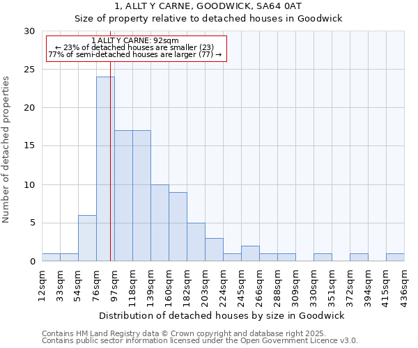 1, ALLT Y CARNE, GOODWICK, SA64 0AT: Size of property relative to detached houses in Goodwick