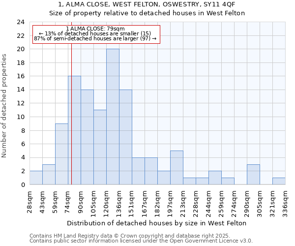 1, ALMA CLOSE, WEST FELTON, OSWESTRY, SY11 4QF: Size of property relative to detached houses in West Felton