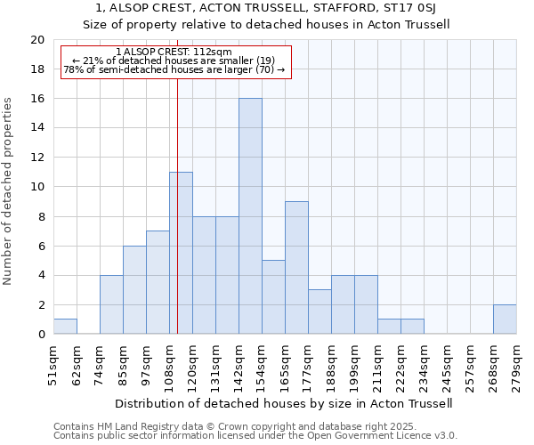 1, ALSOP CREST, ACTON TRUSSELL, STAFFORD, ST17 0SJ: Size of property relative to detached houses in Acton Trussell