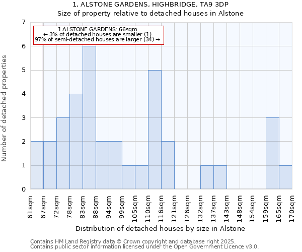 1, ALSTONE GARDENS, HIGHBRIDGE, TA9 3DP: Size of property relative to detached houses in Alstone