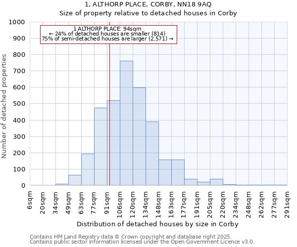 1, ALTHORP PLACE, CORBY, NN18 9AQ: Size of property relative to detached houses in Corby