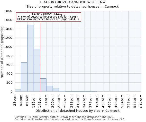 1, ALTON GROVE, CANNOCK, WS11 1NW: Size of property relative to detached houses in Cannock