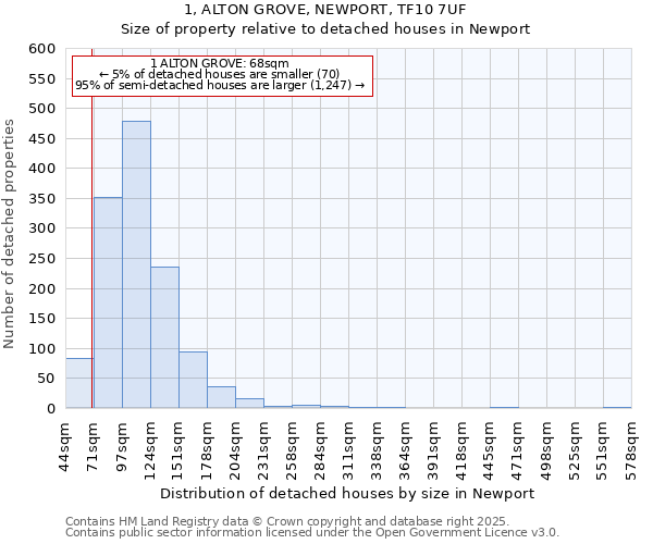 1, ALTON GROVE, NEWPORT, TF10 7UF: Size of property relative to detached houses in Newport