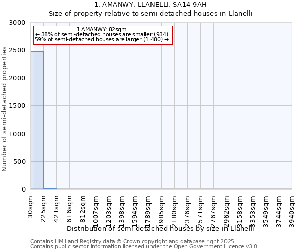 1, AMANWY, LLANELLI, SA14 9AH: Size of property relative to detached houses in Llanelli