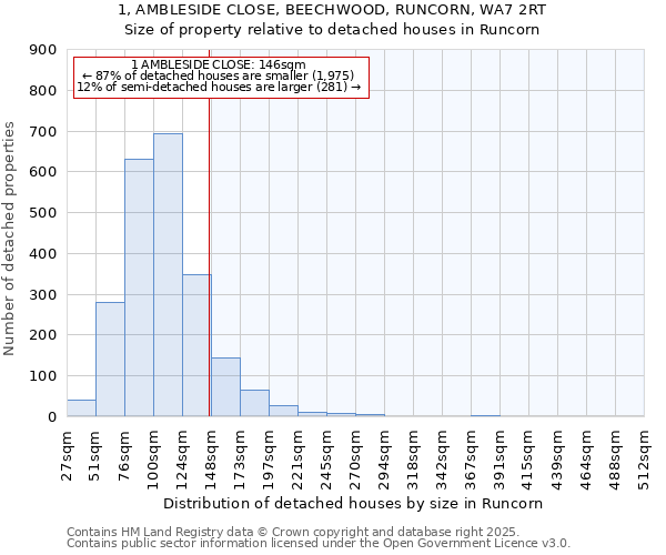 1, AMBLESIDE CLOSE, BEECHWOOD, RUNCORN, WA7 2RT: Size of property relative to detached houses in Runcorn