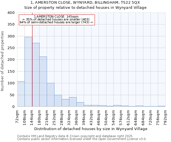 1, AMERSTON CLOSE, WYNYARD, BILLINGHAM, TS22 5QX: Size of property relative to detached houses in Wynyard Village