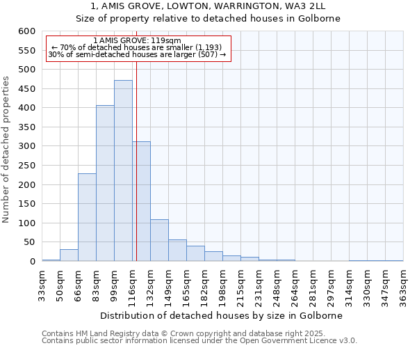 1, AMIS GROVE, LOWTON, WARRINGTON, WA3 2LL: Size of property relative to detached houses in Golborne