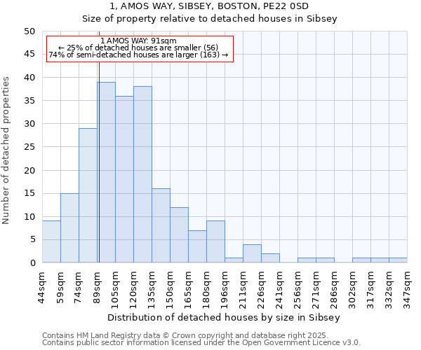 1, AMOS WAY, SIBSEY, BOSTON, PE22 0SD: Size of property relative to detached houses in Sibsey