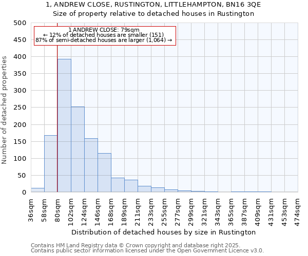 1, ANDREW CLOSE, RUSTINGTON, LITTLEHAMPTON, BN16 3QE: Size of property relative to detached houses in Rustington