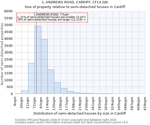 1, ANDREWS ROAD, CARDIFF, CF14 2JN: Size of property relative to detached houses in Cardiff