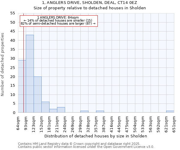 1, ANGLERS DRIVE, SHOLDEN, DEAL, CT14 0EZ: Size of property relative to detached houses in Sholden