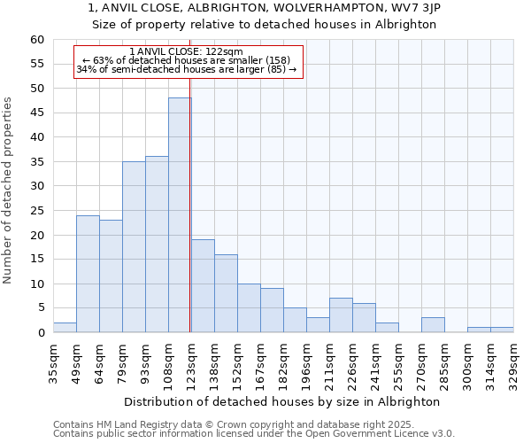 1, ANVIL CLOSE, ALBRIGHTON, WOLVERHAMPTON, WV7 3JP: Size of property relative to detached houses in Albrighton