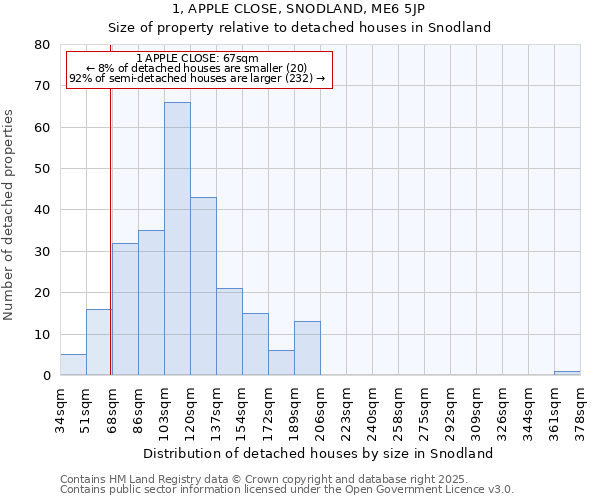 1, APPLE CLOSE, SNODLAND, ME6 5JP: Size of property relative to detached houses in Snodland