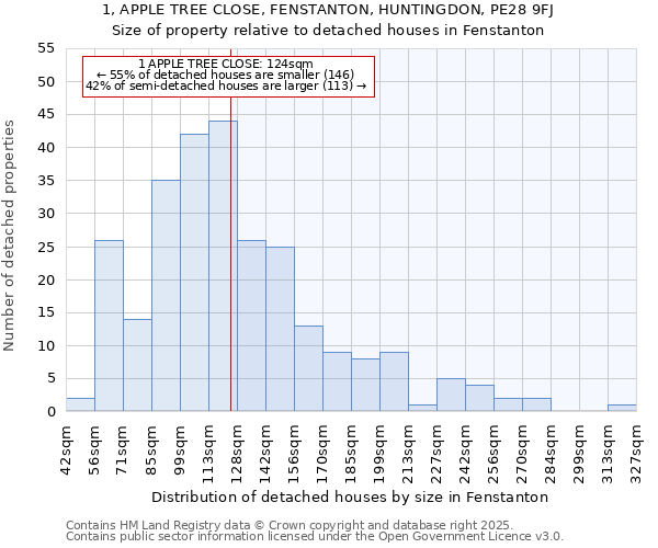 1, APPLE TREE CLOSE, FENSTANTON, HUNTINGDON, PE28 9FJ: Size of property relative to detached houses in Fenstanton