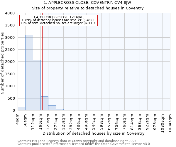 1, APPLECROSS CLOSE, COVENTRY, CV4 8JW: Size of property relative to detached houses in Coventry