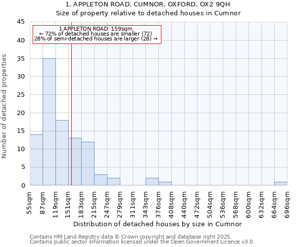 1, APPLETON ROAD, CUMNOR, OXFORD, OX2 9QH: Size of property relative to detached houses in Cumnor