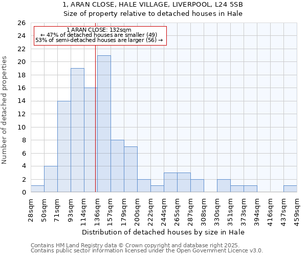 1, ARAN CLOSE, HALE VILLAGE, LIVERPOOL, L24 5SB: Size of property relative to detached houses in Hale