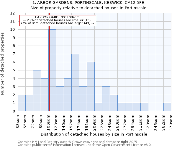 1, ARBOR GARDENS, PORTINSCALE, KESWICK, CA12 5FE: Size of property relative to detached houses in Portinscale