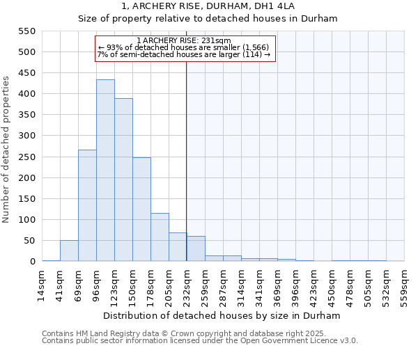 1, ARCHERY RISE, DURHAM, DH1 4LA: Size of property relative to detached houses in Durham