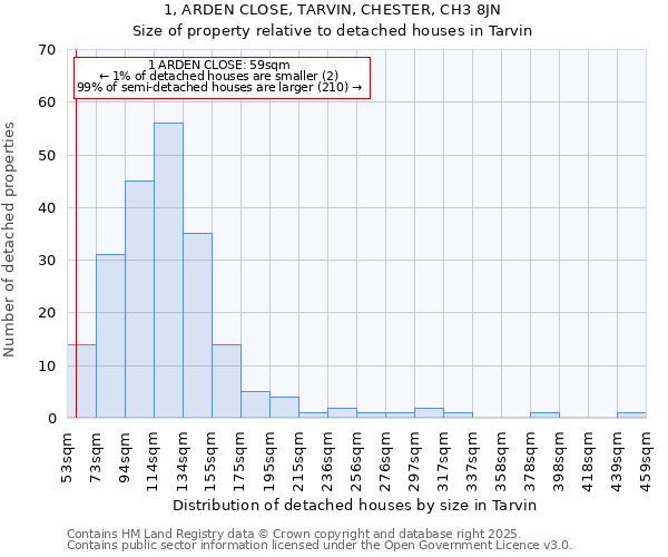 1, ARDEN CLOSE, TARVIN, CHESTER, CH3 8JN: Size of property relative to detached houses in Tarvin