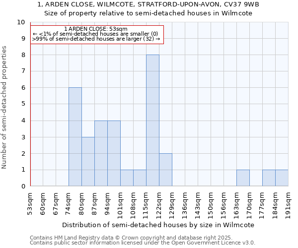 1, ARDEN CLOSE, WILMCOTE, STRATFORD-UPON-AVON, CV37 9WB: Size of property relative to detached houses in Wilmcote