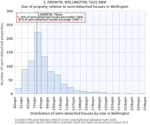 1, ARDWYN, WELLINGTON, TA21 8BW: Size of property relative to detached houses in Wellington