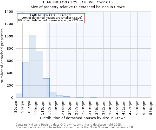 1, ARLINGTON CLOSE, CREWE, CW2 6TS: Size of property relative to detached houses in Crewe