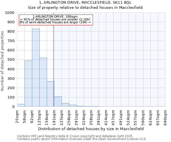 1, ARLINGTON DRIVE, MACCLESFIELD, SK11 8QL: Size of property relative to detached houses in Macclesfield