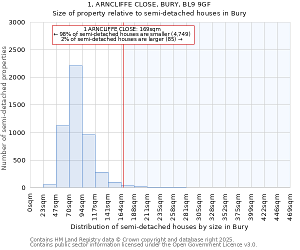 1, ARNCLIFFE CLOSE, BURY, BL9 9GF: Size of property relative to detached houses in Bury