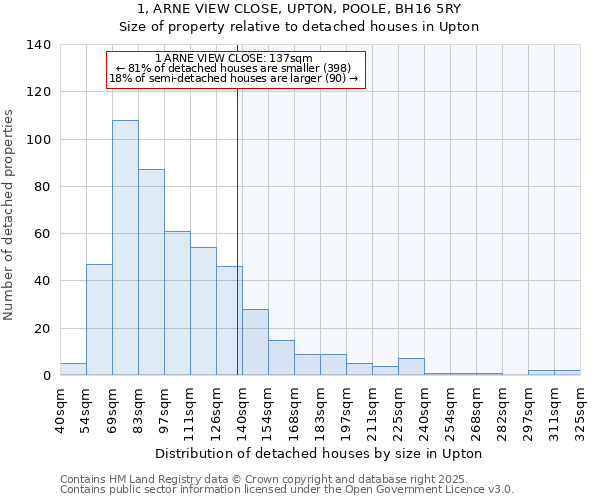 1, ARNE VIEW CLOSE, UPTON, POOLE, BH16 5RY: Size of property relative to detached houses in Upton