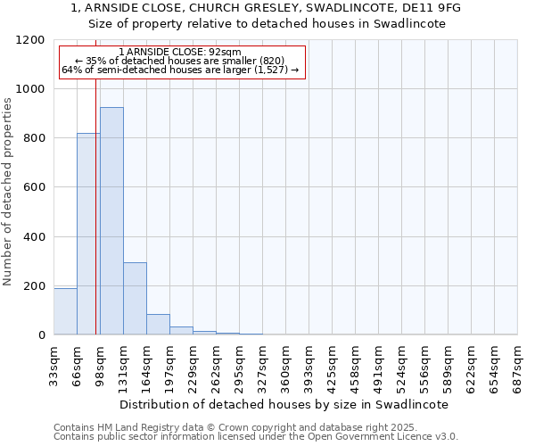 1, ARNSIDE CLOSE, CHURCH GRESLEY, SWADLINCOTE, DE11 9FG: Size of property relative to detached houses in Swadlincote