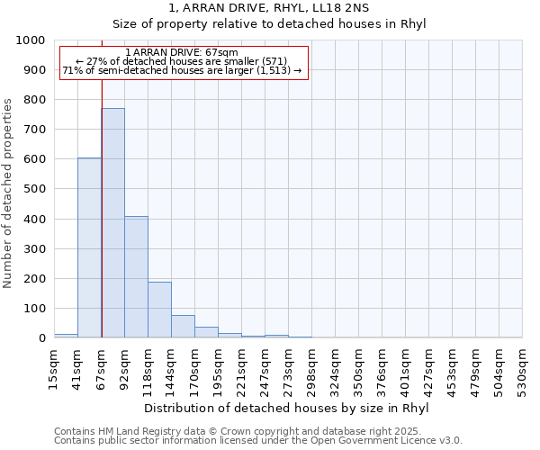 1, ARRAN DRIVE, RHYL, LL18 2NS: Size of property relative to detached houses in Rhyl