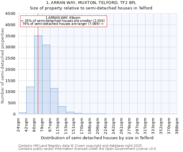 1, ARRAN WAY, MUXTON, TELFORD, TF2 8PL: Size of property relative to detached houses in Telford